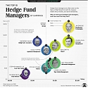 The World’s Top 10 Hedge Fund Managers by Earnings