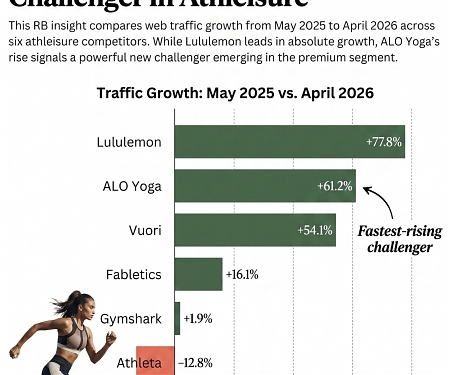 Lululemon Surges 77.8% - But Alo Yoga Is The Fastest-Growing Challenger In Athleisure