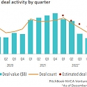 New Data Reveals The Full Extent of US VC Declines in 2022