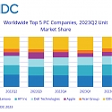 Global PC Shipments Continue to Decline in the Second Quarter of 2023 Due to Weak Demand and Shifting Budgetary Priorities, According to IDC Tracker