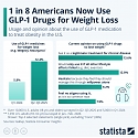 1 in 8 Americans Now Use GLP-1 Drugs for Weight Loss