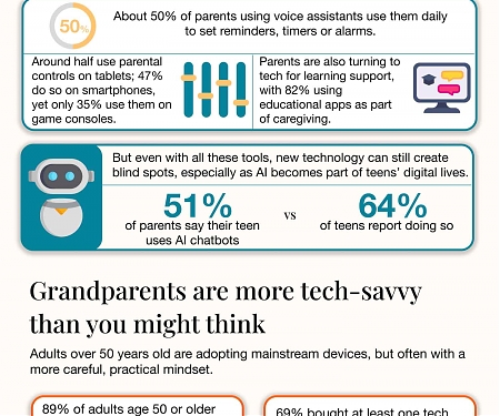 (Infographic) How Kids, Parents, and Grandparents Use Technology Differently