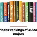 Americans Rankings of 40 College Majors