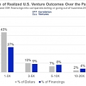 Venture Capital — We’re Still Not Normal