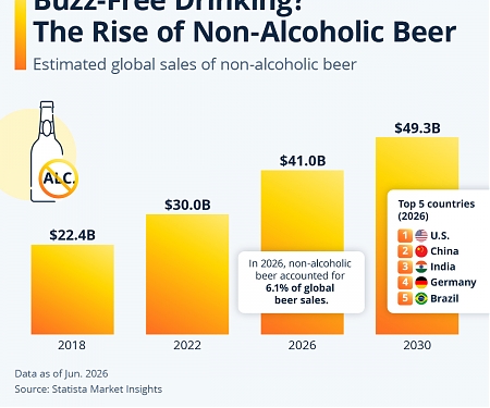 Buzz-Free Drinking ? The Rise of Non-Alcoholic Beer