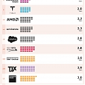 (Infographic) The Companies Employees Don’t Want to Leave in 2023