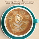 Trends in Specialty Coffee Beverages Types