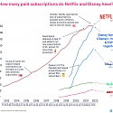Netflix vs Disney : Who’s Winning the Streaming War ?