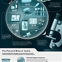 (Infographic) Synthetic Biology: The $3.6 Trillion Science Changing Life as We Know It