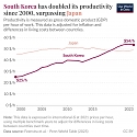 South Korea Has Doubled Its Productivity Since 2000, Overtaking Japan