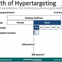 Despite Claims That More Targeting Means More Relevant Ads, Nope. Here’s Proof.