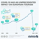 COVID-19 Had An Unprecedented Impact on Tourism