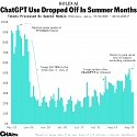 ChatGPT Use Is Picking Up Again, Just As Students Head Back To School