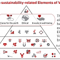Bain - How Sustainable Brands Add Value