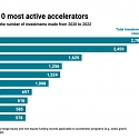 The Most Active Startup Accelerators and Where They’re Investing