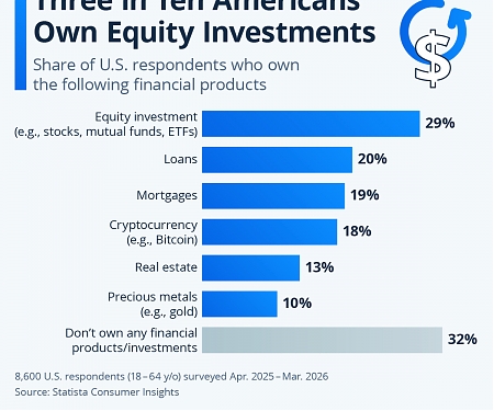 Three in Ten Americans Own Equity Investments