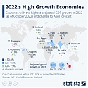 2022's High Growth Economies