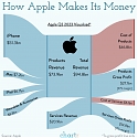How Apple Makes Its Money