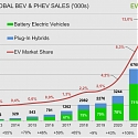 Sales of New Electric Vehicles in China Increased by 82% in 2022 Year-on-Year