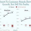 (IPO) Two of The Biggest Success Stories in D2C Filed for an IPO