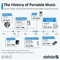 The History of Portable Music