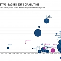 45 of The Best VC Bets Of All Time And What We Can Learn From Them