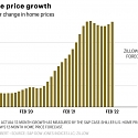 Housing Market Boom ‘Is Over’ As New Home Sales Implode