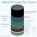 Global Oil Supply By Country