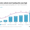Electric Vehicle Tech Funding Has Hit a Record-High $16.6B in 2021 YTD