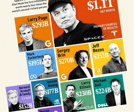 Elon Musk Reaches A Historic $1 Trillion Net Worth (Space X IPO)