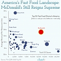 America's Fast Food Landscape : McDonald's Still Reigns Supreme