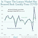 The Luxury Market Has Bounced Back Quickly From Covid