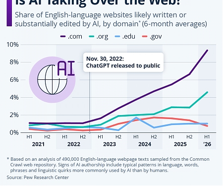 Is AI Taking Over the Web ?
