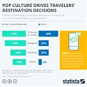 Pop Culture Drives Travelers' Destination Decisions