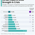 Korean Exports Show Strength in Crisis