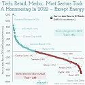 Tech, Retail, Media...Most Sectors Took A Hammering in 2022