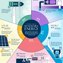 What Are the 5 Major Types of Renewable Energy ?